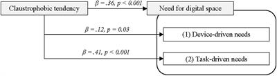 The Effect of Claustrophobic Tendencies on Digital Spatial Preferences